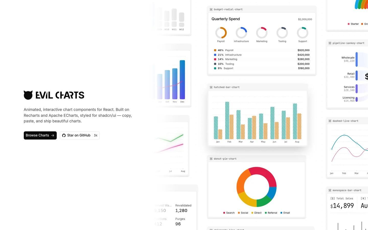 EvilCharts home page — "Evil Charts": animated React chart components, with a wall of live examples (budget-radial, hatched-bar, donut-pie, pipeline-sankey) and a "Star on GitHub · 3k" button.